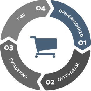 Buying-cycle