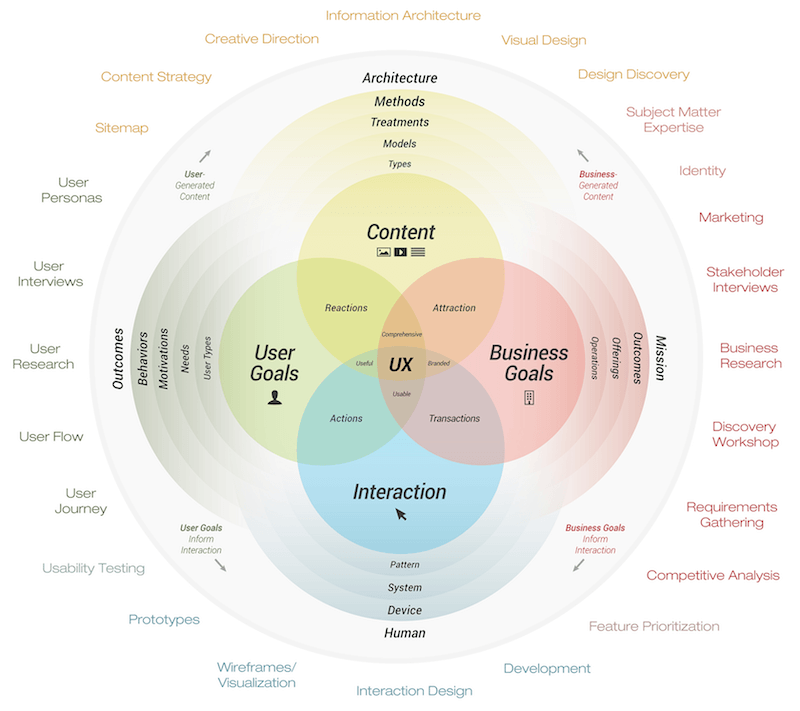 Hvad Er Ux Design Egentlig 7 Myter Om Ux Hvad Er Ux Design Egentlig 7 Myter Om Ux